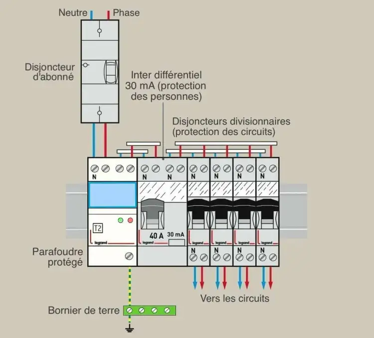 Peut-on mettre 2 disjoncteurs en série ? Risques et alternatives à connaître
