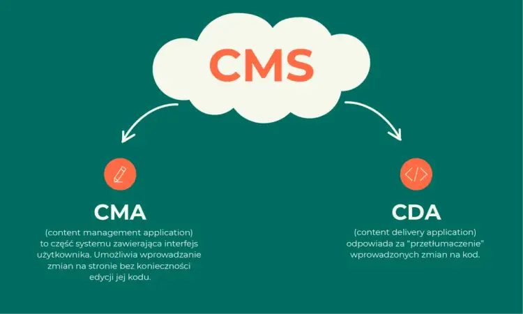 Grafika przedstawia chmurę z napisem CMS, strzałki prowadzące do ikon edycji (ołówek) i kodu (nawiasy) oraz opisy CMA i CDA.