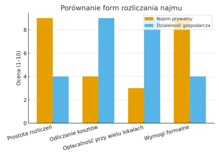 Wykres porównuje najem prywatny a działalność gospodarczą pod kątem prostoty rozliczeń, kosztów, opłacalności i wymogów formalnych.