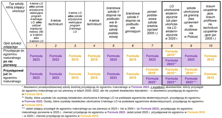 Tabela pokazuje, czy w technikum jest matura i jakie formuły egzaminu obowiązują w zależności od typu ukończonej szkoły i sytuacji zdającego.