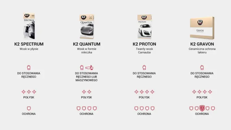 Cztery produkty K2: wosk do samochodu Spectrum, Quantum, Proton i Gravon. Różne formy i poziomy połysku oraz ochrony lakieru.