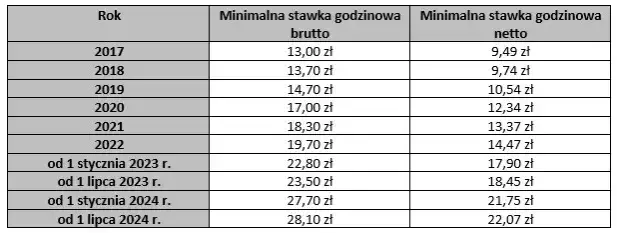 22 80 brutto ile to netto zlecenie - ile naprawdę dostaniesz?