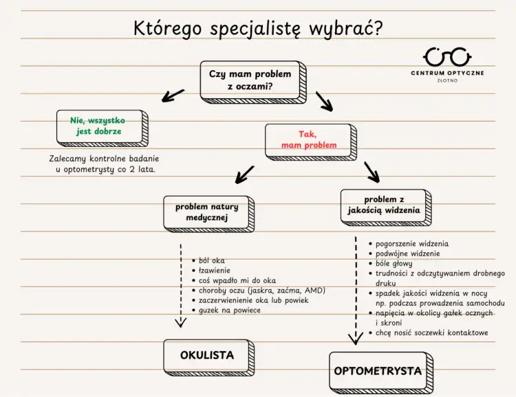 Okulista czy optometrysta? Wybierz dobrze dla zdrowia swoich oczu!