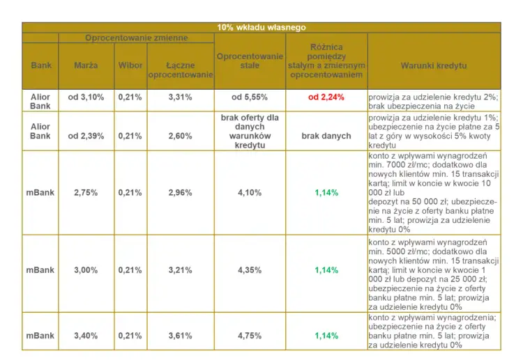Porównanie ofert kredytów hipotecznych: oprocentowanie stałe czy zmienne. Tabela przedstawia marże, WIBOR, oprocentowanie łączne, stałe, różnicę oraz warunki kredytu w różnych bankach.