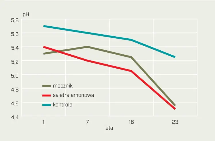 Dlaczego nawozy amonowe obniżają pH gleby i jak temu zapobiec