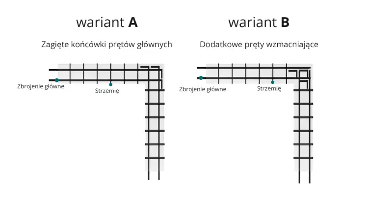Wariant A: zagięte końcówki prętów głównych. Wariant B: dodatkowe pręty wzmacniające. Ilustracja przedstawia zasady zbrojenia belek żelbetowych.