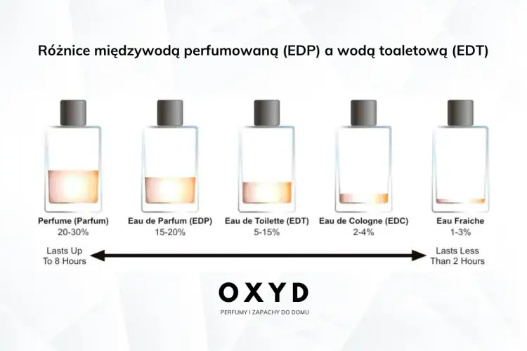 Różnice między Perfumami (EDP) a Wodą Toaletową (EDT) - porównanie stężeń i trwałości zapachu.