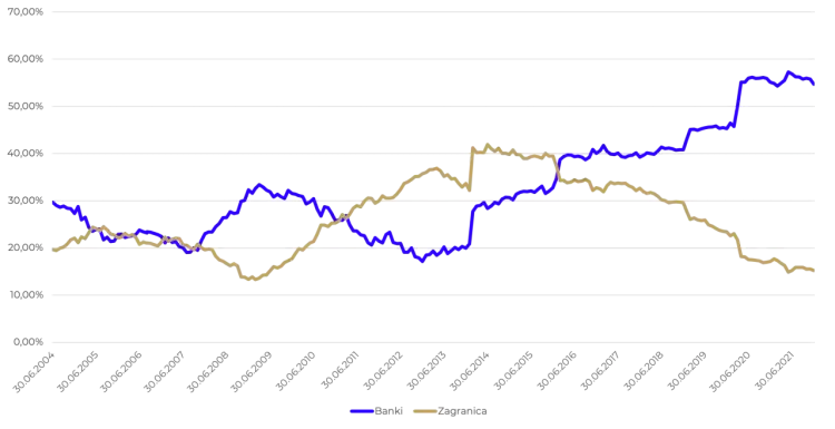 Wykres pokazuje, jak zmieniała się rentowność obligacji bankowych i zagranicznych od 2004 do 2021 roku.