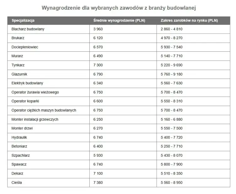 Ile zarabia pracownik budowlany? Zaskakujące różnice w wynagrodzeniach
