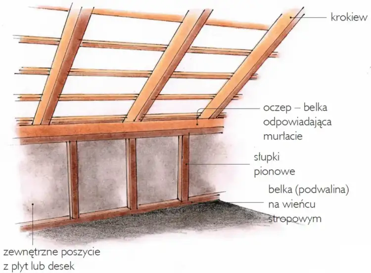 Schemat konstrukcji dachu z widoczną ścianką kolankową, która stanowi podwyższenie muru nad stropem, wspierając krokwie.