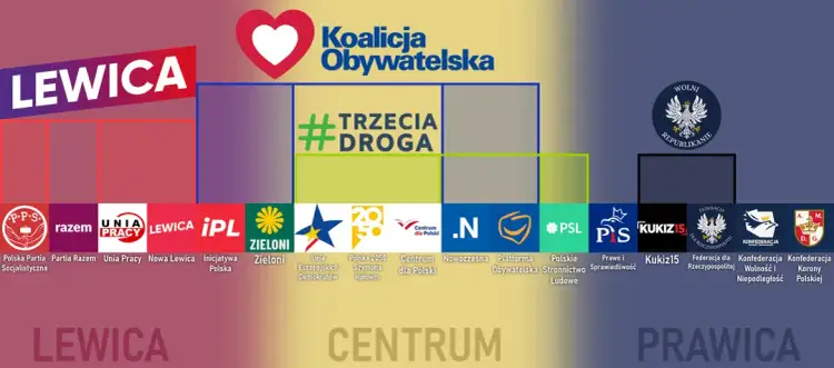Koalicja Obywatelska: Czy to lewica czy prawica w polskiej polityce?