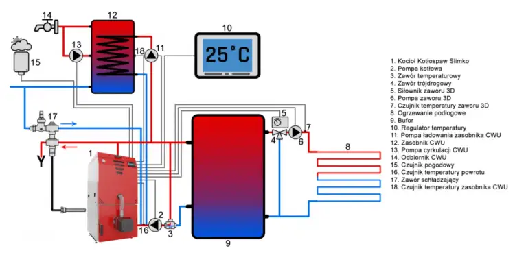 Jak podłączyć bufor do pieca na pellet - uniknij najczęstszych błędów