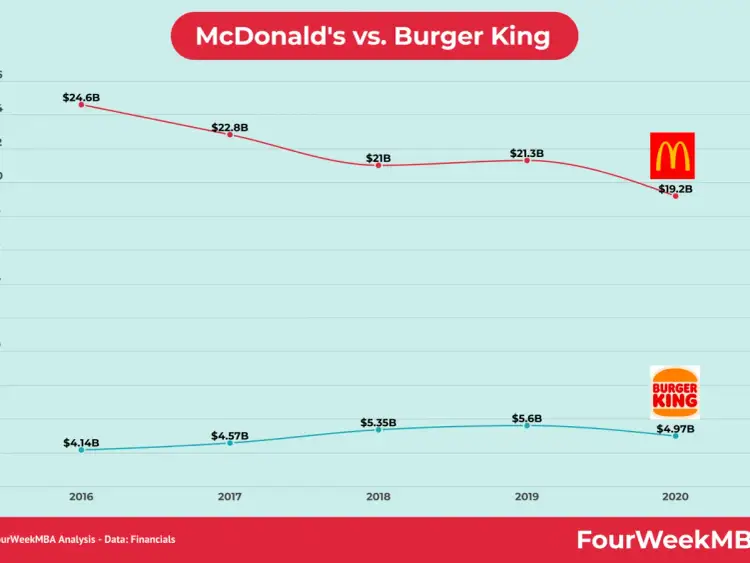 Burger King vs McDonald's: Smak, Cena, Oferta - Kto Wygrywa?
