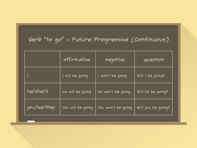 Tabela z czasownikiem "to go" w Future Continuous. Idealne do ćwiczeń z przyszłością.