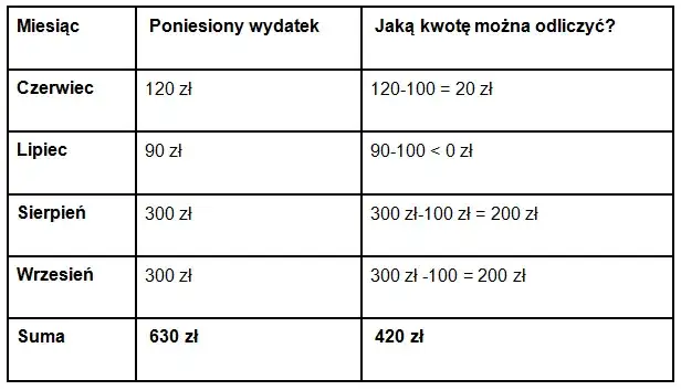 Czy rehabilitacje można odliczyć od podatku? Sprawdź, co warto wiedzieć
