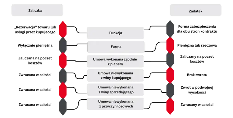 Schemat porównujący zaliczkę i zadatek: funkcje, formę i konsekwencje niewykonania umowy.