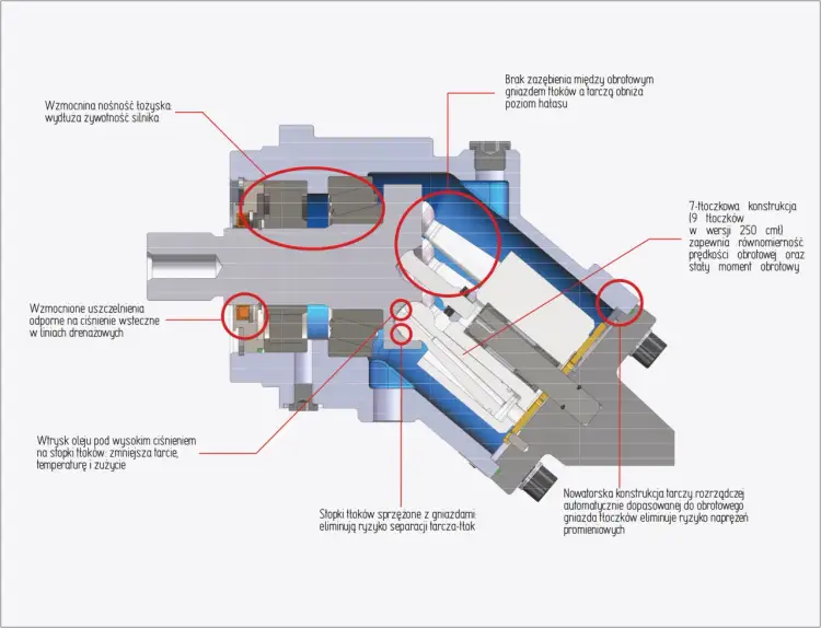 Schemat przekroju pompy hydraulicznej. Pokazuje tłoki, uszczelnienia i łożyska, wyjaśniając co to jest hydraulika i jej działanie.