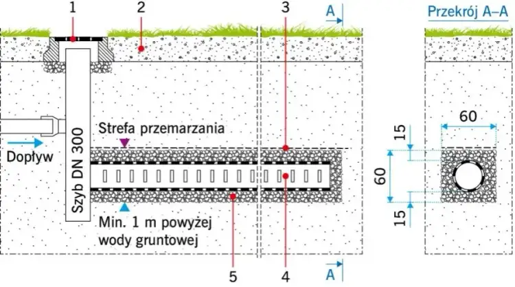 Gdzie odprowadzić wodę z drenażu: 5 skutecznych metod