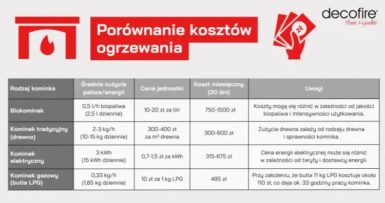 Biokominek ogrzeje mieszkanie? Moc, koszty, bezpieczeństwo.