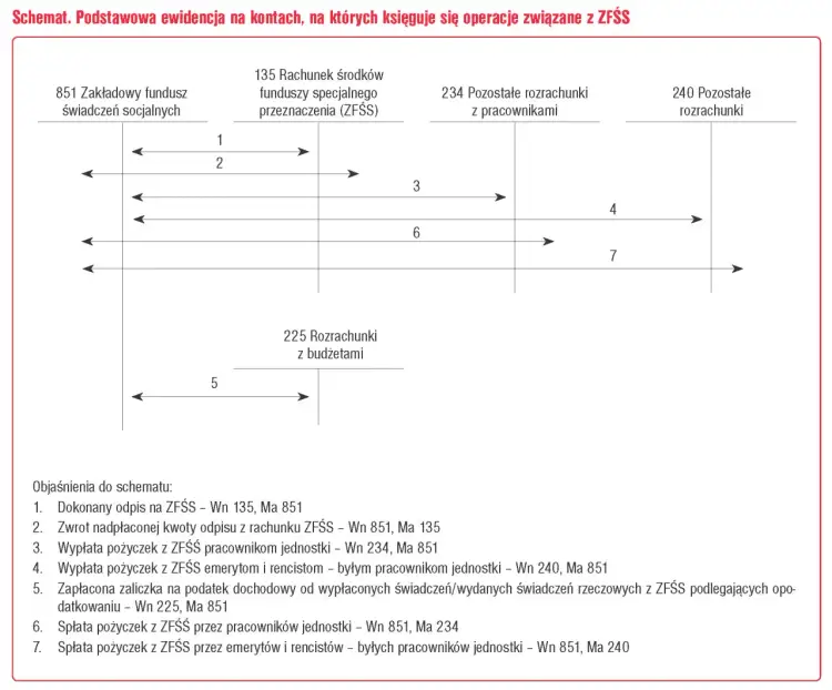 Aktywa i pasywa zakładowego funduszu świadczeń socjalnych w praktyce