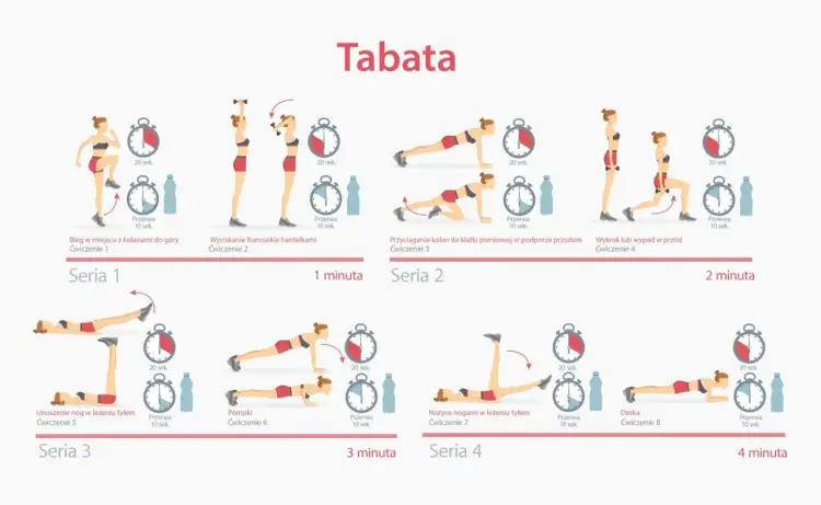 Tabata co to? Intensywny trening interwałowy: bieg, wyciskanie, przyciąganie kolan, wykroki, unoszenie nóg, pompki, nożyce, deska.