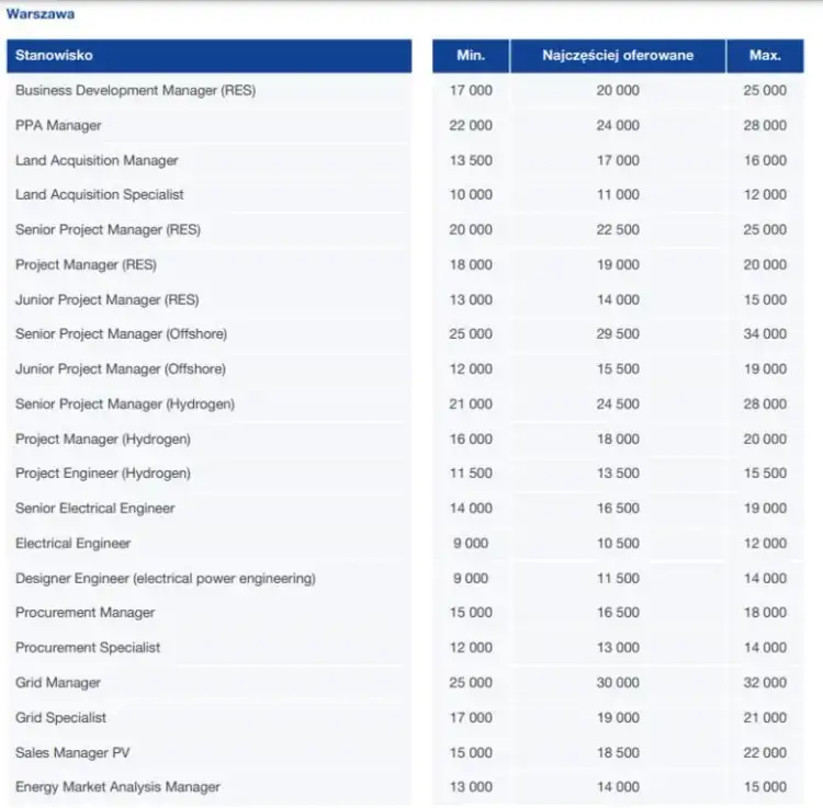 Zarobki inżyniera elektryka w Polsce: Doświadczenie, OZE, lokalizacja