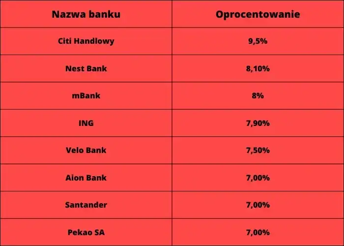 Jaki To Bank 1160 - Ranking Aktualnych Kont, Pożyczek Oraz Lokat W 2022 Roku