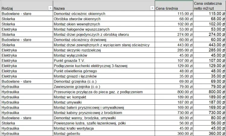 Przykładowy kosztorys remontu mieszkania Excel: Darmowy szablon