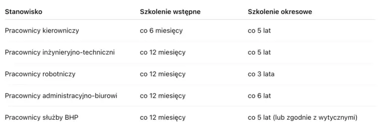 Ile ważne jest szkolenie bhp dla pracowników administracyjno-biurowych?