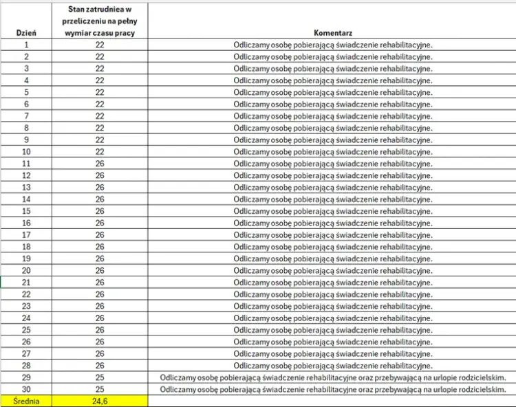 Czy osoby na macierzyńskim wlicza się do stanu zatrudnienia PFRON?