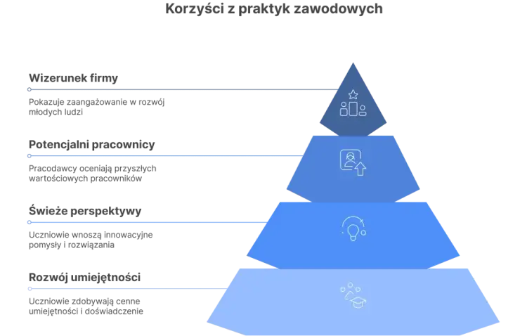 Jak zatrudnić praktykanta ucznia i uniknąć najczęstszych błędów