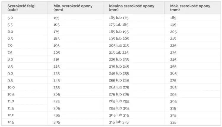 Tabela pokazuje, jak dobrać opony do felgi, podając minimalną, idealną i maksymalną szerokość opony w mm dla różnych szerokości felgi w calach.