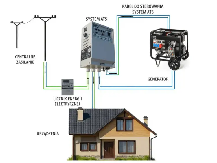 Schemat awaryjne zasilanie domu z agregatu prądotwórczego: centralne zasilanie, licznik energii, system ATS, generator i urządzenia.
