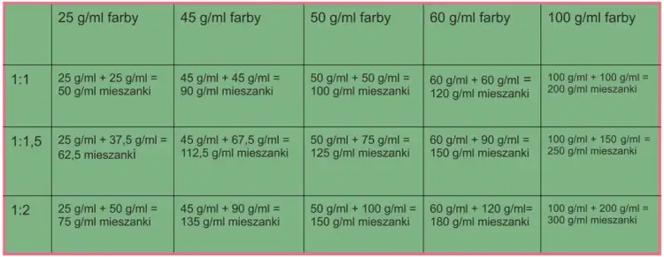 Tabela z proporcjami mieszania farb do włosów i ich wagą.