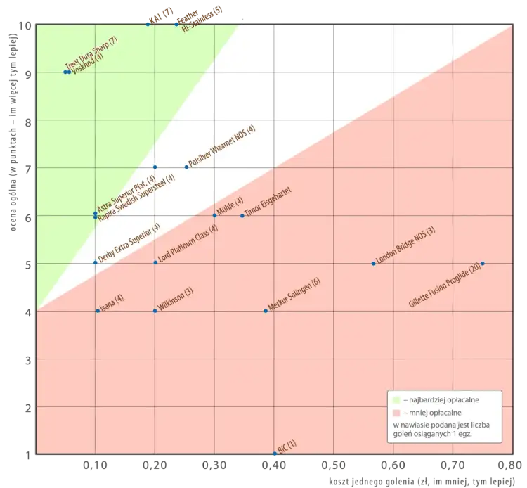 Jakie żyletki do golenia wybrać, aby uniknąć podrażnień skóry?