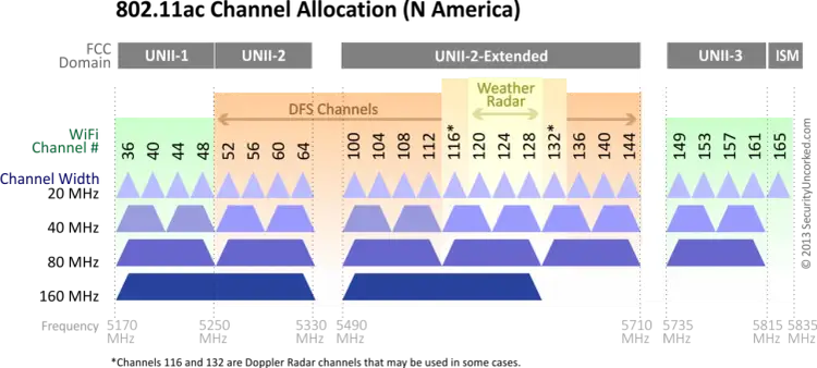 Kanał Wi-Fi 5GHz: Odkryj sekret szybkiej i stabilnej sieci