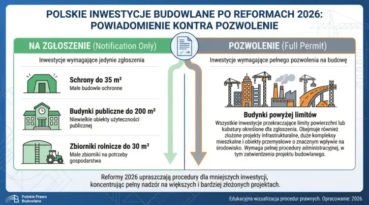 Polskie inwestycje budowlane po reformach 2026: zgłoszenie lub pozwolenie. Projekty wymagające pozwolenia na budowę to m.in. budynki powyżej limitów.