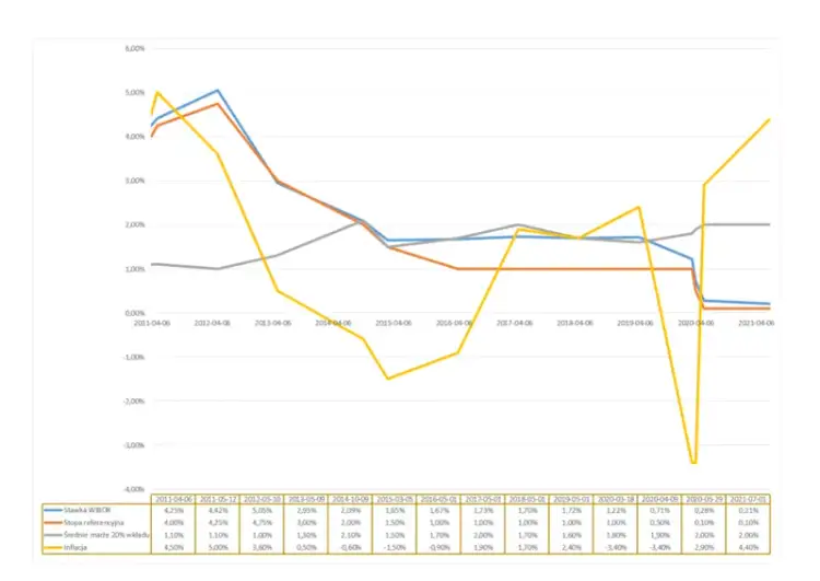 Niskie oprocentowanie kredytów już blisko? Eksperci zdradzają prawdę o zmianach stóp
