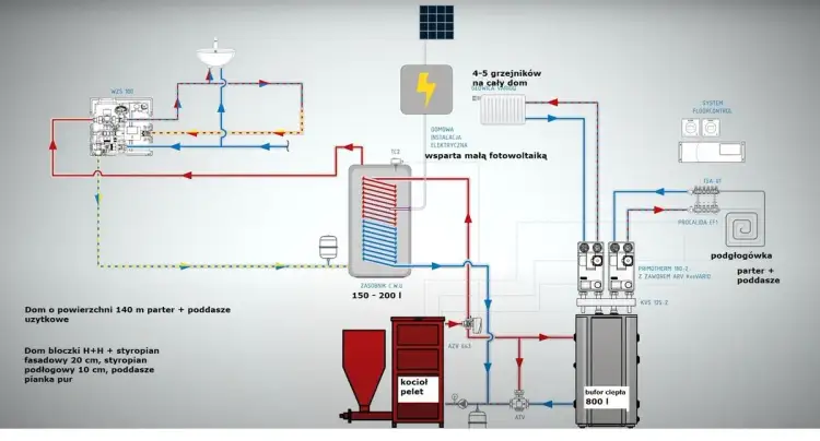 Kocioł na pellet z buforem czy bez - co wybrać dla oszczędności?
