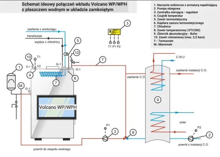 Schemat podłączenia kominka z płaszczem wodnym w układzie zamkniętym. Widoczny kominek Volcano WP/WPH, pompa, zbiornik akumulacyjny i instalacja C.O.