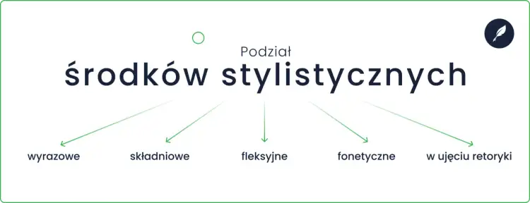 Podział środków stylistycznych na wyrazowe, składniowe, fleksyjne, fonetyczne i w ujęciu retoryki – klucz do matury.