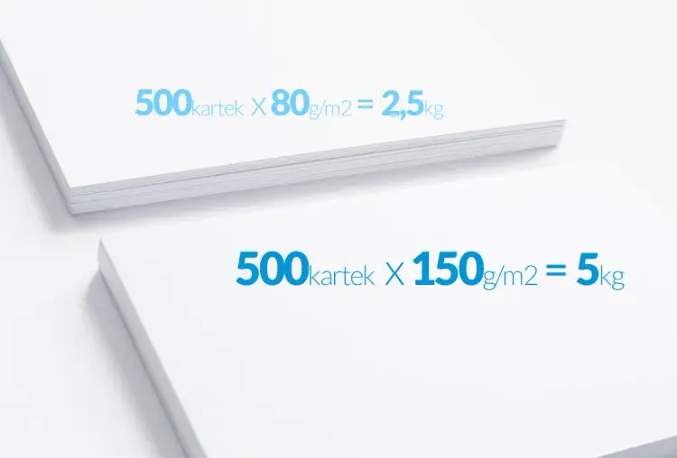 Obliczanie, ile waży ryza papieru: 500 kartek 80g/m² to 2,5kg, a 500 kartek 150g/m² to 5kg.