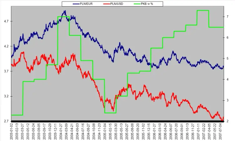 Statystyki euro: Jak zmiany kursu wpływają na polski złoty?
