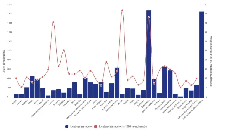 Wykres porównuje liczbę przestępstw w dzielnicach Gdańska. Czy Gdańsk jest bezpieczny? Dane pokazują zróżnicowanie, z niektórymi dzielnicami mającymi znacznie więcej incydentów.