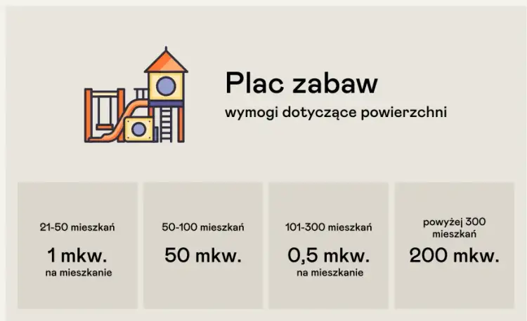 O ile większa jest powierzchnia placu zabaw dla dzieci w różnym wieku?