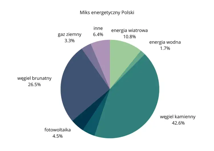 Energia wiatrowa w Polsce: Kluczowe zmiany i przyszłość sektora