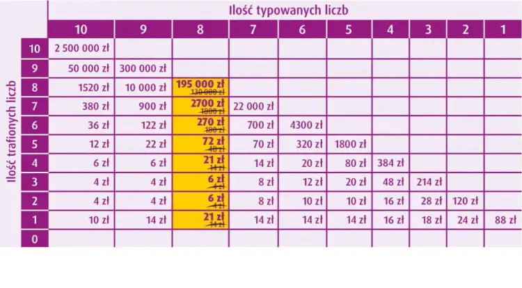 Ile płacą za 4 w lotto? Sprawdź, ile możesz wygrać!