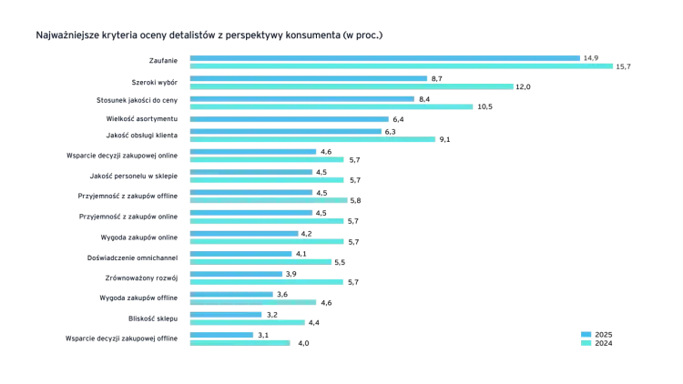 Wykres słupkowy porównujący ranking popularności (niebieski) i ranking niezawodności (jasnoniebieski) dla różnych kategorii.