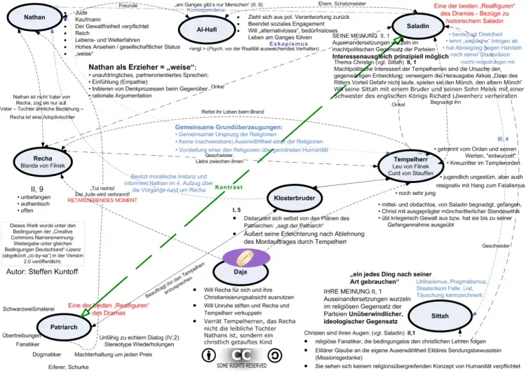 Diagramm mit Figuren und Beziehungen aus Lessings Nathan der Weise.