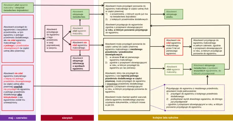 Schemat opisuje ścieżki zdawania matury. Ile jest punktów na maturze z biologii rozszerzonej? Schemat nie podaje liczby punktów.